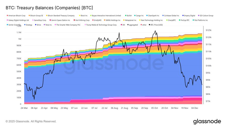 Public company BTC treasuries kept growing even as $BTC drew down from ~$125k.

Glassnode data shows no meaningful cut to aggregate holdings, even with some BTC equities trading below mNAV; the “forced seller” narrative isn’t in corporate balances yet.

$MSTR #Bitcoin #Onchain