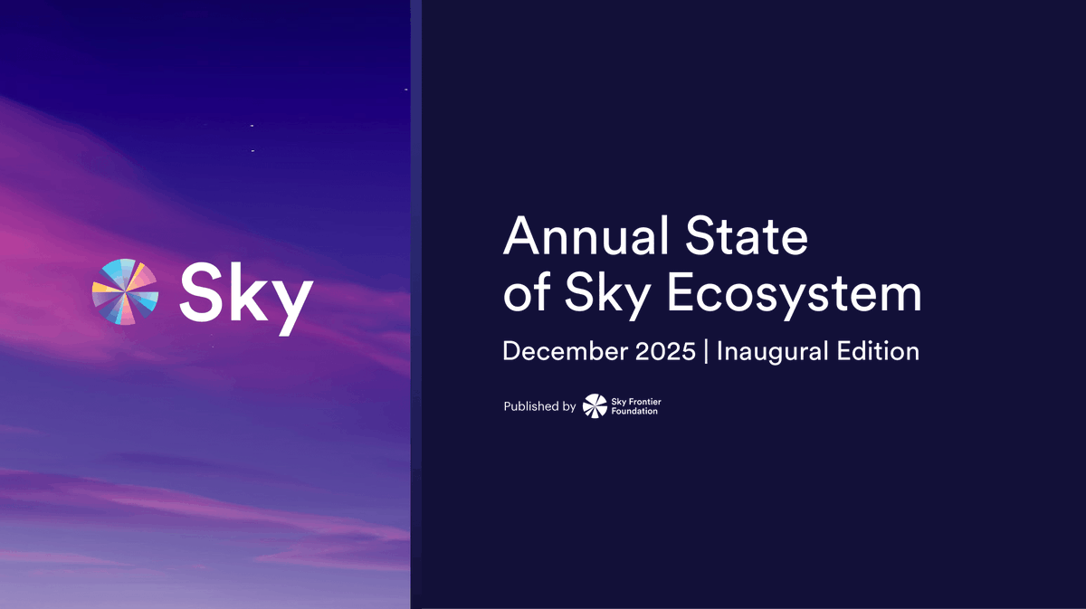 SkyEcosystem's tweet image. Sky Frontier Foundation released its first State of Sky Ecosystem report, a 2025 year-end analysis of Sky Protocol.

Highlights:

• Stablecoin (USDS) supply +86%
• $168M annualized protocol net profit (+24.4% YoY)
• Operating expenses down 61.5%
• Buybacks: $367K → $92.2M
