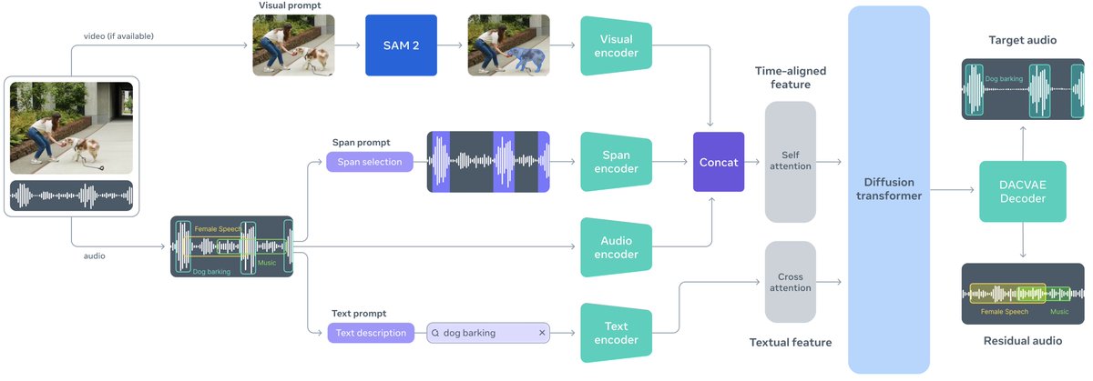 DeAI_Insights's tweet photo. Meta dropped #SAMAudio — a unified model that can isolate any sound using text, visual, or time-span prompts

Audio finally becomes a first-class signal in multimodal models, not just 'language as a waveform'

https://t.co/oz4RaNDEHQ https://t.co/IqbMQRPE9J