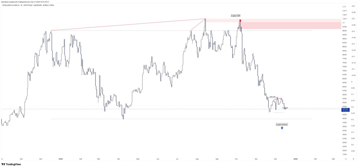 $BTC Why the REAL Crypto Bottom Still Isn’t In (Yet)👁️

Market is still printing lower highs and lower lows after the macro top.

Current bounce looks like weak redistribution at support, not a true reversal base.

~ Gann Wyck