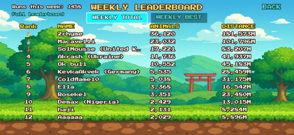 Midweek Leaderboard Check-In!

The race is heating up! 🔥
2rhyme is out front with an insane 36,120 animals saved, but Macavelli and SolMousse (🇬🇧) are right on the trail.

Shoutout to runners repping 🇺🇦 🇩🇪 🇳🇬 and more — this is global. 🌍
Still time to climb. Every run counts.