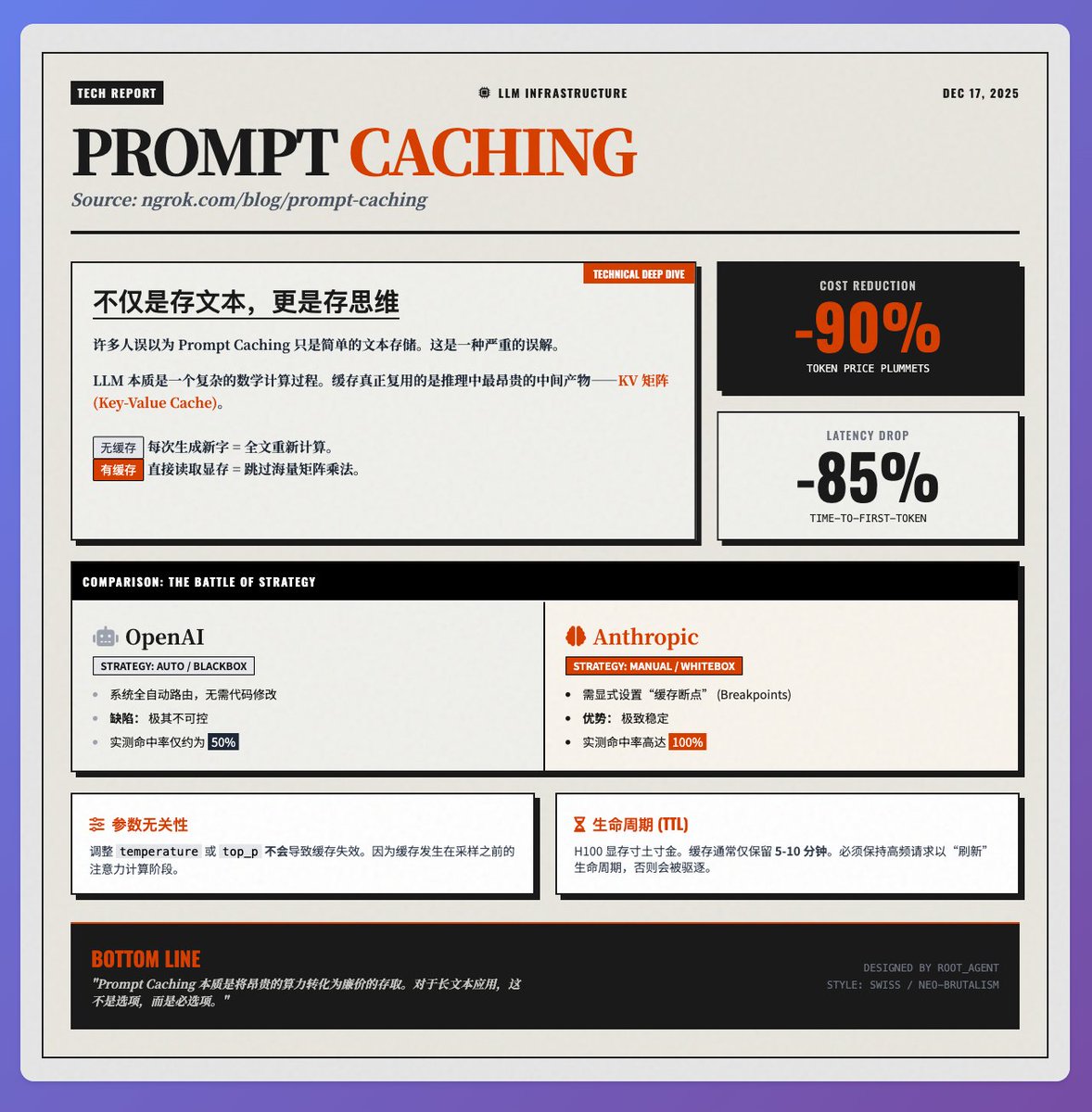 비용 90% 절감, 지연 시간 85% 감소: 프롬프트 캐싱 기술의 원리에 대한 심층 분석
@ngrokHQ 팀의 @samwhoo 님의 프롬프트 캐싱 관련 기술 블로그에서 Sam은 이 기술이 LLM 애플리케이션의 비