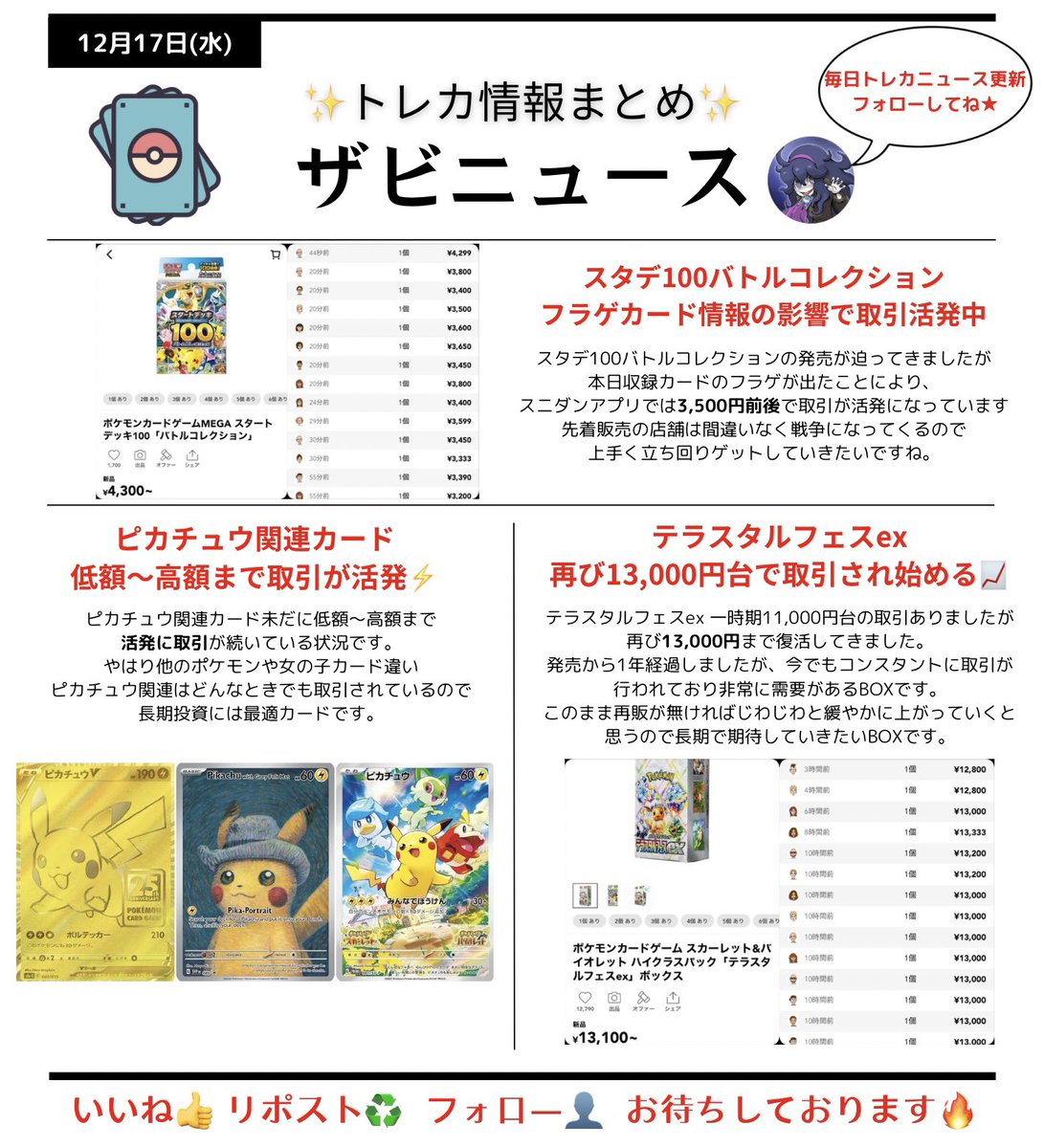 12/17(水)トレカ情報 ザビニュース📺
いいね リポスト フォロー ぜひお願いします🔥

✅スタデ100バトルコレクション フラゲカードの影響で取引活発中

✅テラスタルフェスex 再び13,000円台で取引され始めてくる📈

✅ピカチュウ関連カード 低額～高額まで取引が活発⚡️