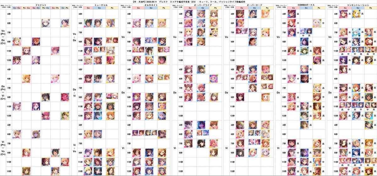 Maoh_SacredMoon's tweet photo. 【12/17更新】
デレステとミリシタのスコアタ編成用カード早見表を更新しました

デレステのは多分もう最終バージョンで一般的な編成なら早く検索できるはずです。スライドアクトやライスパ、アンサンブルを使いたい場合は3枚目をご参照ください
#デレステ 
#ミリシタ https://t.co/UDE39Rma3v