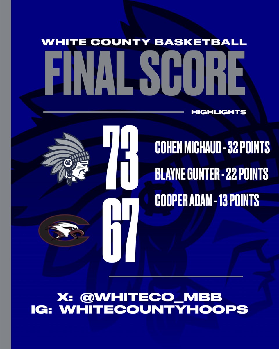 Big road win last night!  <a href="/MichaudCohen/">Cohen Michaud</a> scored game high 32 points.  <a href="/blayne_gunter3/">Blayne Gunter</a> with 22 and Cooper Adam with 13!
<a href="/WDUNSports/">AccessWDUN Sports</a> 
<a href="/KyleSandy355/">Kyle Sandy</a> 
<a href="/northgareport/">Adrian | Ken</a> 
<a href="/BlitzSportsGA/">🅱🅻🅸🆃🆉</a> 
<a href="/whitecounty_hs/">White County High School</a> d