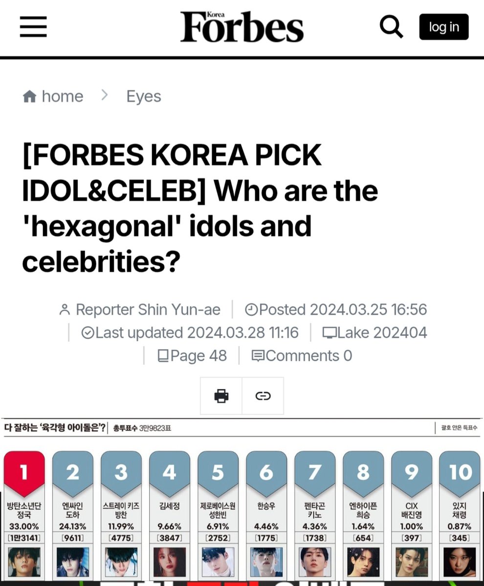 HEESEUNG placed 8th on the list of idols koreans recognize as 'Hexagonal Idols', it's a title given to artists who are balanced in vocals, dance, rap, visuals, charm, and personality.

🔗:forbeskorea.co.kr/news/articleVi…