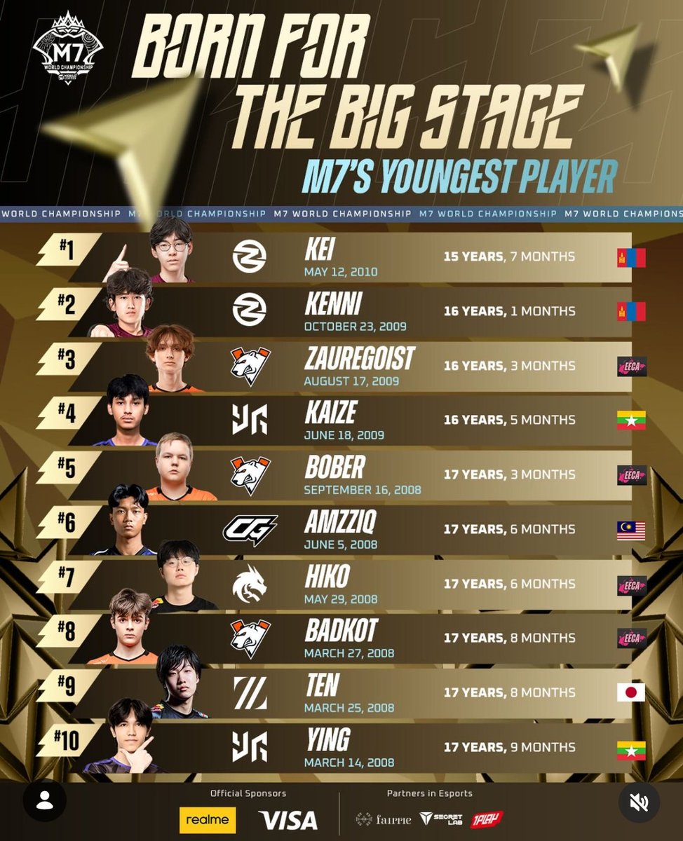世界大会M7に出場する選手

最年少ランキングらしい

この選手ってそんなに若かったんすね、の連続だ

ちなみにKarlTzyは21歳、Kairiは20歳、Sanfordは19歳

Baloyskieは27歳

MPLでは年長のBaloyすら僕から見れば若すぎる

本当に羨ましい