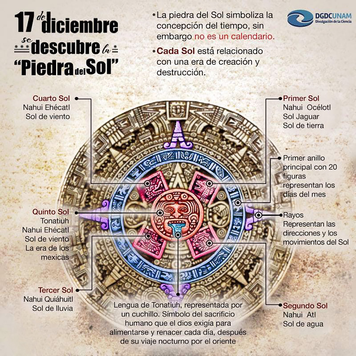 #UnDíaComoHoy, hace 235 años, fue descubierta la Piedra del Sol. ¿Qué es todo lo que dice este enorme disco monolítico mexica? Echa un ojo a la infografía de <a href="/DGDCUNAM/">Divulgación de la Ciencia, UNAM</a> 👇.
