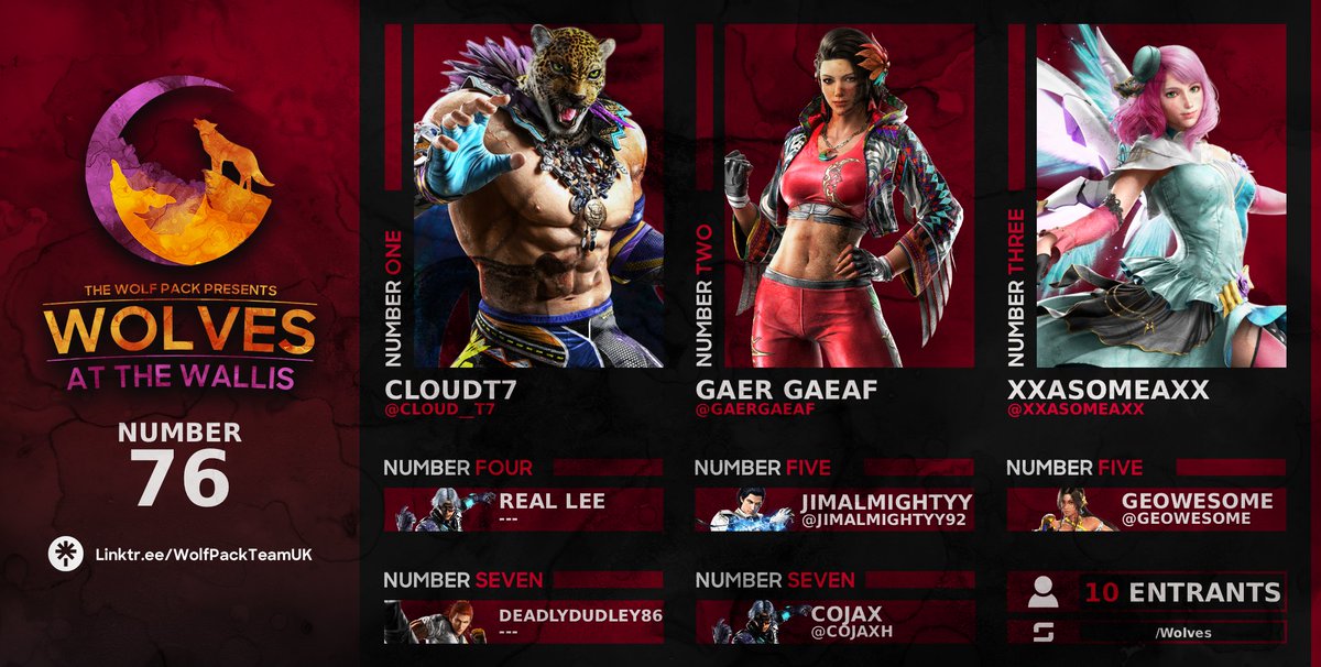 💥Wolves at the Wallis #76 Tekken Results💥

🥇 <a href="/CloudT7_/">CloudT7</a> 
🥈 <a href="/GaerGaeaf/">GaerGaeaf</a> 
🥉 <a href="/xxasomeaxx/">BORT | Shadow WarriorUK</a> 

4⃣ Real Lee

5⃣ <a href="/jimalmightyy92/">Jimalmightyy</a> 
5⃣ <a href="/Geowesome/">Shehroze Jamal</a> 

7⃣ DeadlyDudley86
7⃣ <a href="/CojaxH/">TR|WP|Cojax</a>