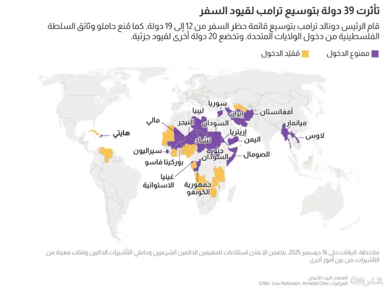 بالأسماء.. إدارة ترامب توسّع قائمة حظر السفر لتشمل 39 دولة 