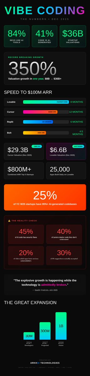 Tarunn_b's tweet photo. Vibe coding Fun Facts, Dec 2025 

Credit: @arkhai_ai https://t.co/OTp3nYWyLn