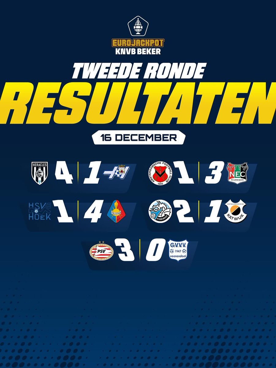 🏆 Peu de surprises hier soir au second tour de coupe : 

Heracles Almelo, N.E.C., Telstar et PSV ont facilement disposés de Hoogeveen, AFC, Hoek et GVVV. 

Den Bosch a eu plus de difficulté avec une victoire arraché à la dernière minutes face à Katwijk.