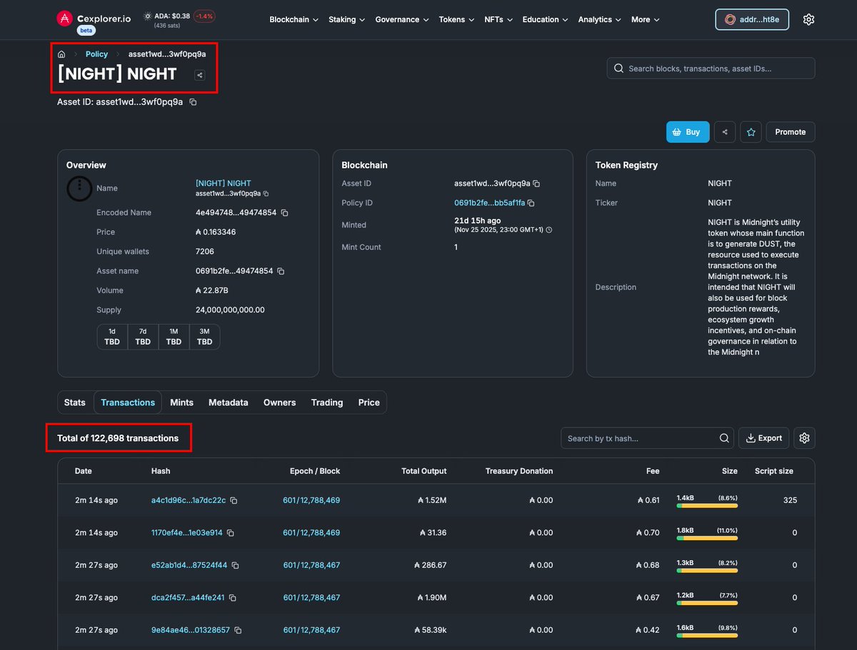 Over 122,000 Cardano $ADA transactions contain $NIGHT tokens.

That's surprisingly high number considering the token just a week old! 

There's definitely more on-chain activity since the $NIGHT launch.