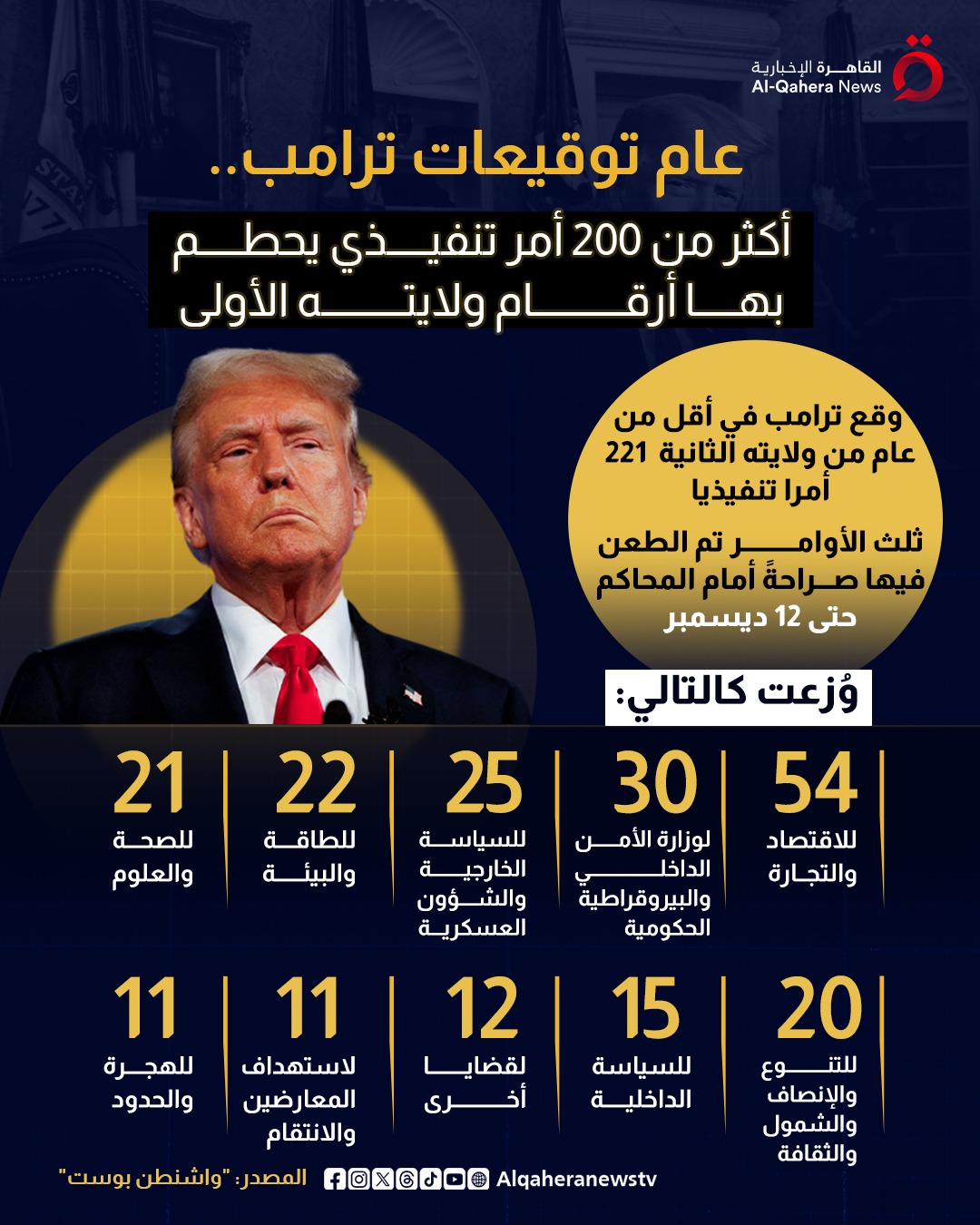 عام توقيعات ترامب.. أكثر من 200 أمر تنفيذي يحطم بها أرقام ولايته الأولى 