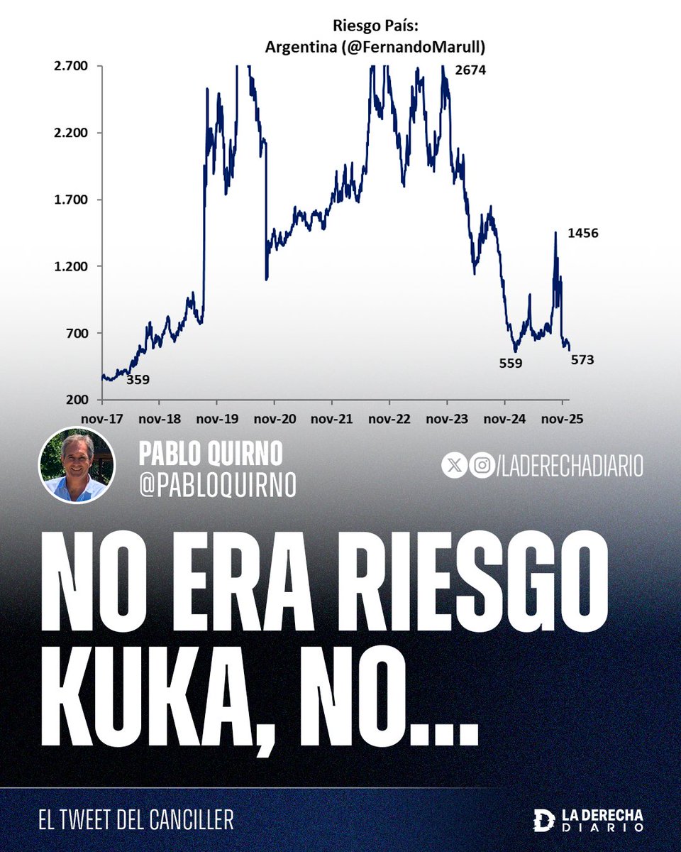 🚨🇦🇷 | "No era riesgo kuka, no...": La frase del canciller Pablo Quirno, exponiendo el desplome del riesgo país tras las derrotas electorales del kirchnerismo.