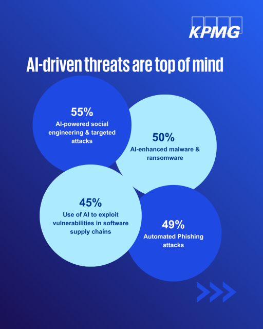 ashish2ranjan's tweet photo. Cybersecurity spending is surging as AI-driven threats accelerate. Our 2025 KPMG Cybersecurity Survey shows organizations are investing more to build resilience for what’s next. https://t.co/4UuDYd6hLc https://t.co/sO7I39CZVz