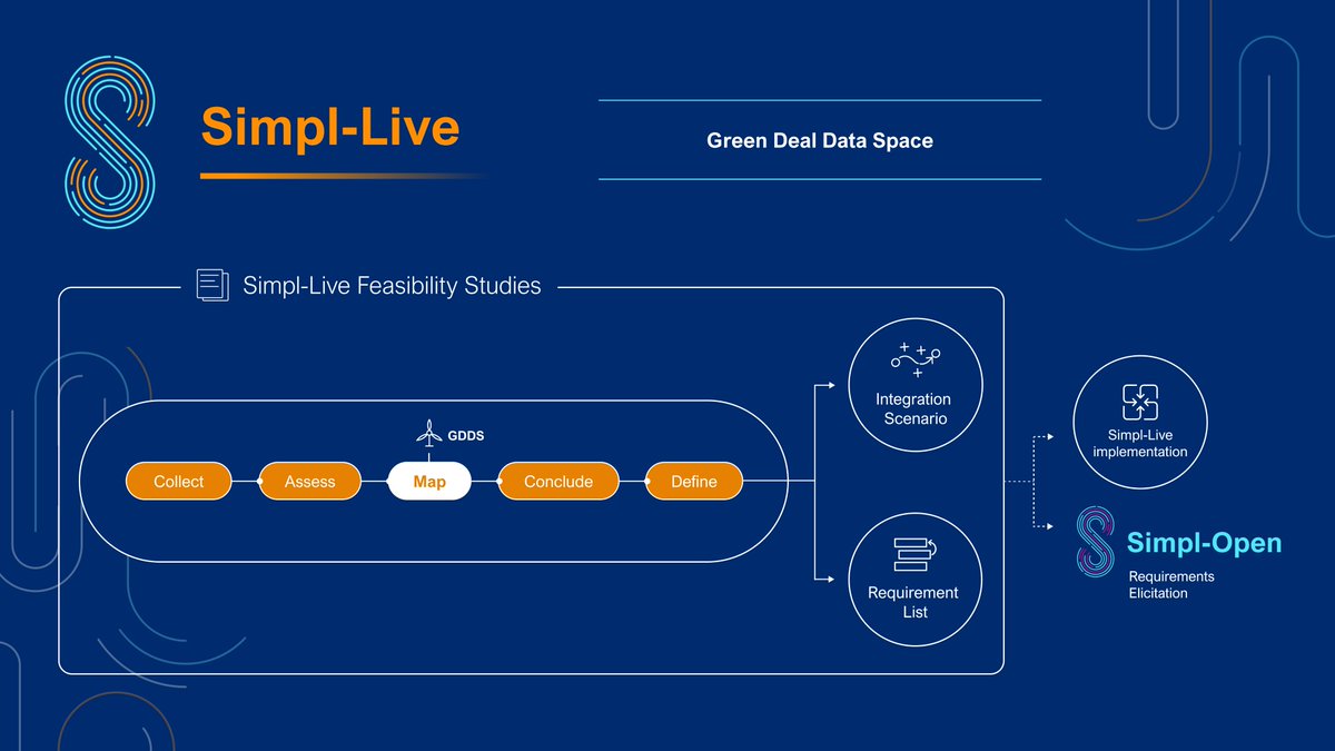 EC_Simpl's tweet photo. 🚀 Progress check:
The #SimplLive Feasibility Study for the Green Deal Data Space🌱 is advancing through a series of workshops: we’re identifying fits &amp; gaps between #SimplOpen and #GDDS. Wanna know more? Keep reading! https://t.co/vRIGdNulZe