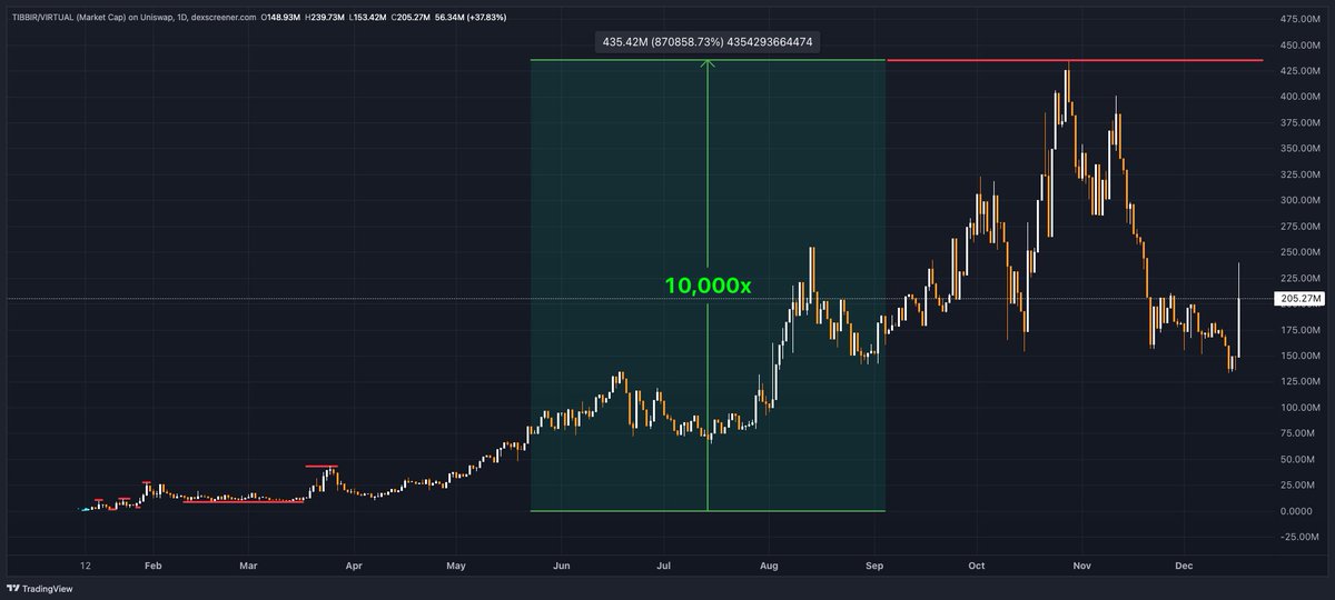 #U1 $U1 <a href="/Umbrae_Ignis/">Umbrae</a>
kedoobK2qe2f1V8ee5vDXFr3H7gKnhQVNJXA3Ltcyai

Why do i compare #U1 to $Tibbir ?
Obviously and of course they are 2 different projects.

But there are a lot of similarities. As an investor.

Both got me super excited when i found them.
With Tibbir i was
