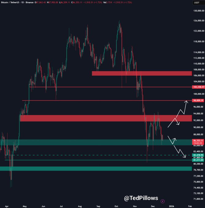 Bitcoin Price Analysis: Bulls Target $94K-$120K on Major Breakouts