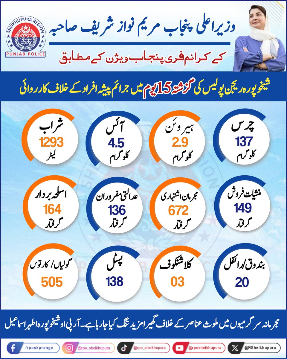 RSheikhupura's tweet photo. وزیراعلیٰ پنجاب مریم نواز شریف صاحبہ کے وژن "محفوظ پنجاب" کے تحت منشیات فروشوں، اشتہاریوں، عدالتی مفروروں اور اسلحہ برداروں  کے خلاف سخت کریک ڈاؤن

 شیخوپورہ پولیس ریجن نے گزشتہ 15 روز  میں 149 منشیات فروش گرفتار کر لیے ۔ منشیات فروشوں کے قبضہ سے 137 کلوگرام چرس،  4.5 کلو گرام آئس، 2.9 کلو گرام ہیروئن، اور 1293 لیٹر شراب برآمد کی گئی۔

تعلیمی اداروں کے گردو نواح میں منشیات فروشوں کی کڑی نگرانی جاری ہے۔ (آرپی او)

 نوجوان نسل کو منشیات کی لعنت سے محفوظ رکھنے کیلئے ہر حد تک جائیں گے۔ آر پی او شیخوپورہ اطہراسماعیل

گزشتہ 15 روز  میں 672  اشتہاری مجرمان اور 136 عدالتی مفروران گرفتار۔ جبکہ ناجائز اسلحہ کے خلاف کارروائیوں کے دوران 164 افراد کو گرفتار کر کے 3 کلاشنکوف، 20 رائفلز ، 138 پسٹلز اور سینکڑوں گولیاں و کارتوس برآمد کئے گئے۔
#PunjabPolice #CMVision #CrimeFreePunjab #RPOSheikhupura #regionalpoliceofficesheikhupura