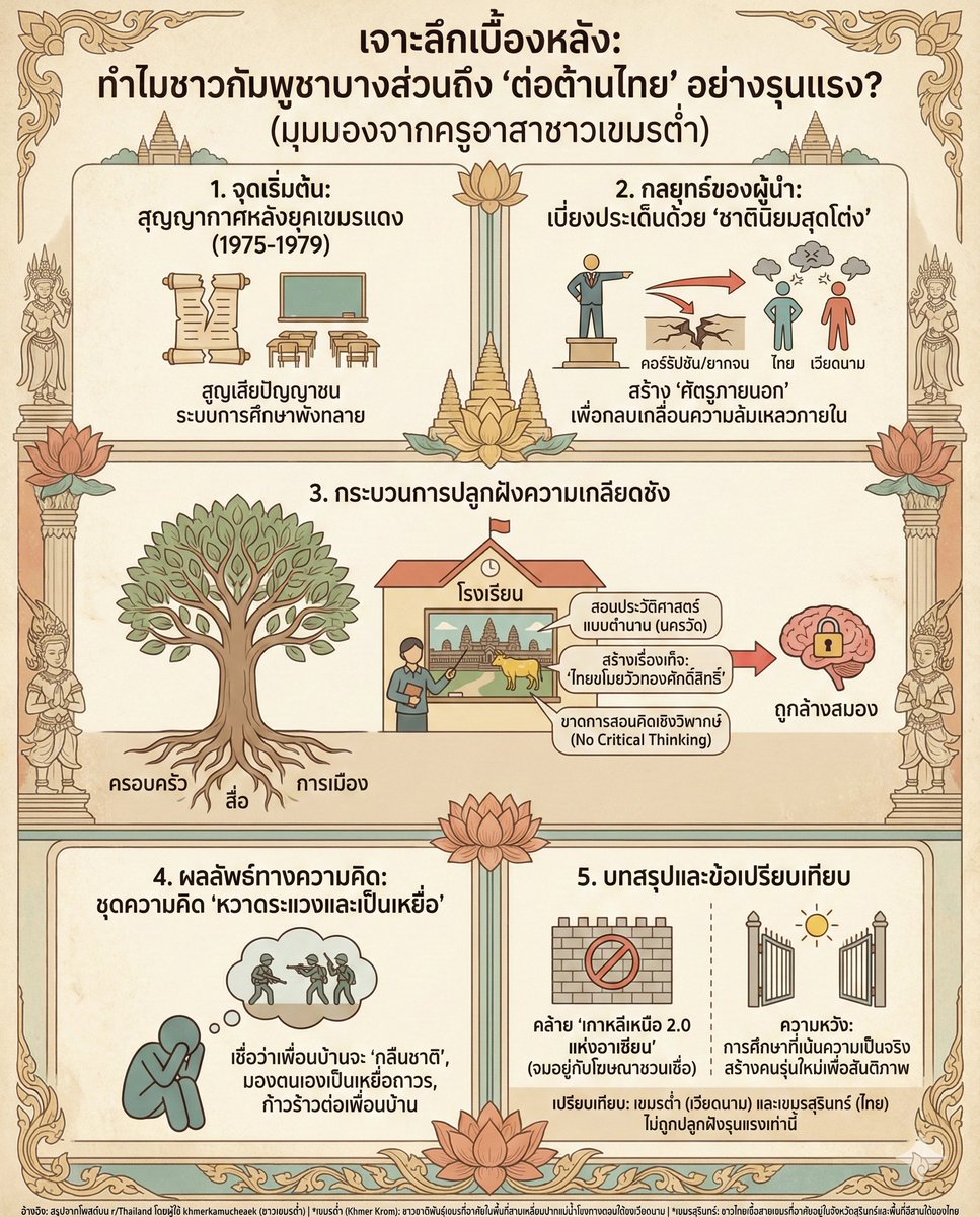 n3wklear's tweet photo. เจาะลึกปม "ต่อต้านไทย" ในกัมพูชา มุมมองครูอาสาเขมรต่ำชี้ชัด เป็นผลจาก "ชาตินิยมสุดโต่ง" ที่รัฐสร้างเพื่อกลบปัญหาภายใน ปลูกฝังเรื่องเท็จในโรงเรียนจนเป็นการล้างสมอง ทำให้มองเพื่อนบ้านเป็นศัตรู "เกาหลีเหนือ 2.0"

#กัมพูชา #ไทย #เขมรต่ำ #ประวัติศาสตร์ #อาเซียน #ความจริง https://t.co/1JBV587Y0H