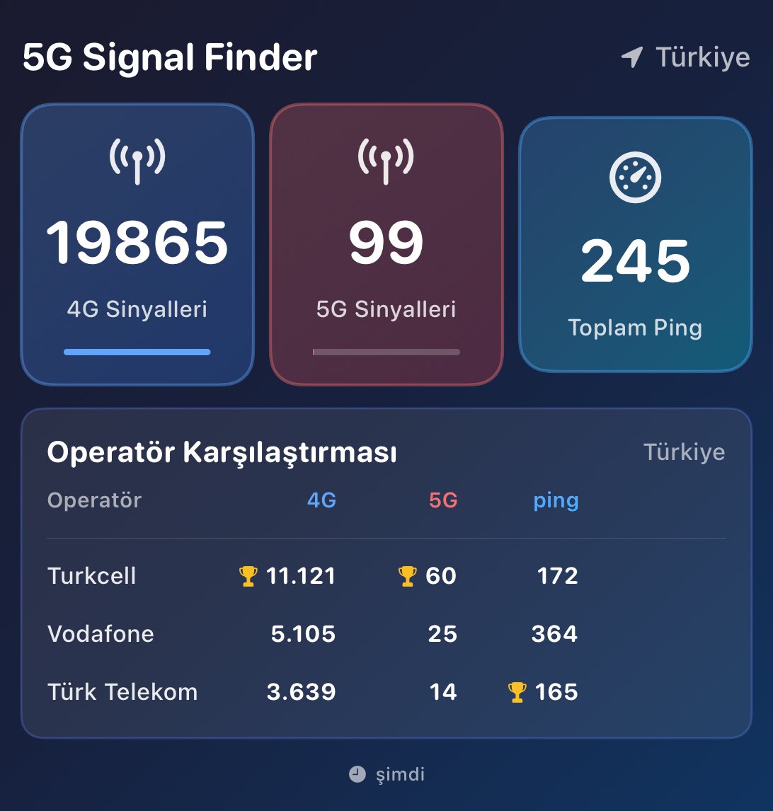 ozhanbayram's tweet photo. 📡 5G Signal Finder Stats
📍 Türkiye
📊 4G: 19.9K signals
📊 5G: 99 signals
⚡ Pings: 245
#5GSignalFinder #NetworkStats
https://t.co/ye4cpR6v8e https://t.co/xfmjaA7p1L
