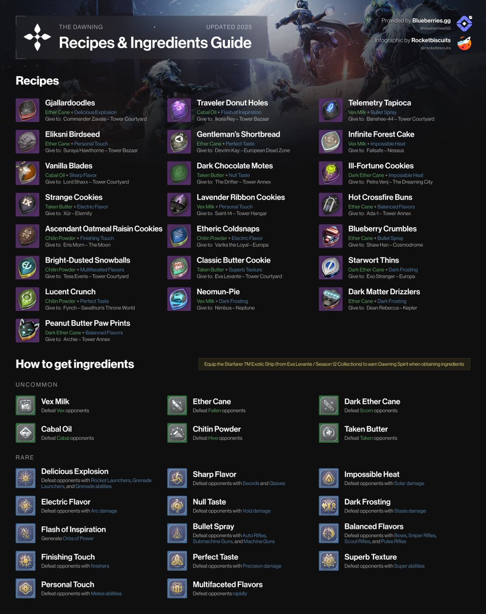Here's our updated 2025 Dawning recipes infographic!

You can find all ingredients, recipes &amp; rewards ⤵️
blueberries.gg/items/destiny-…