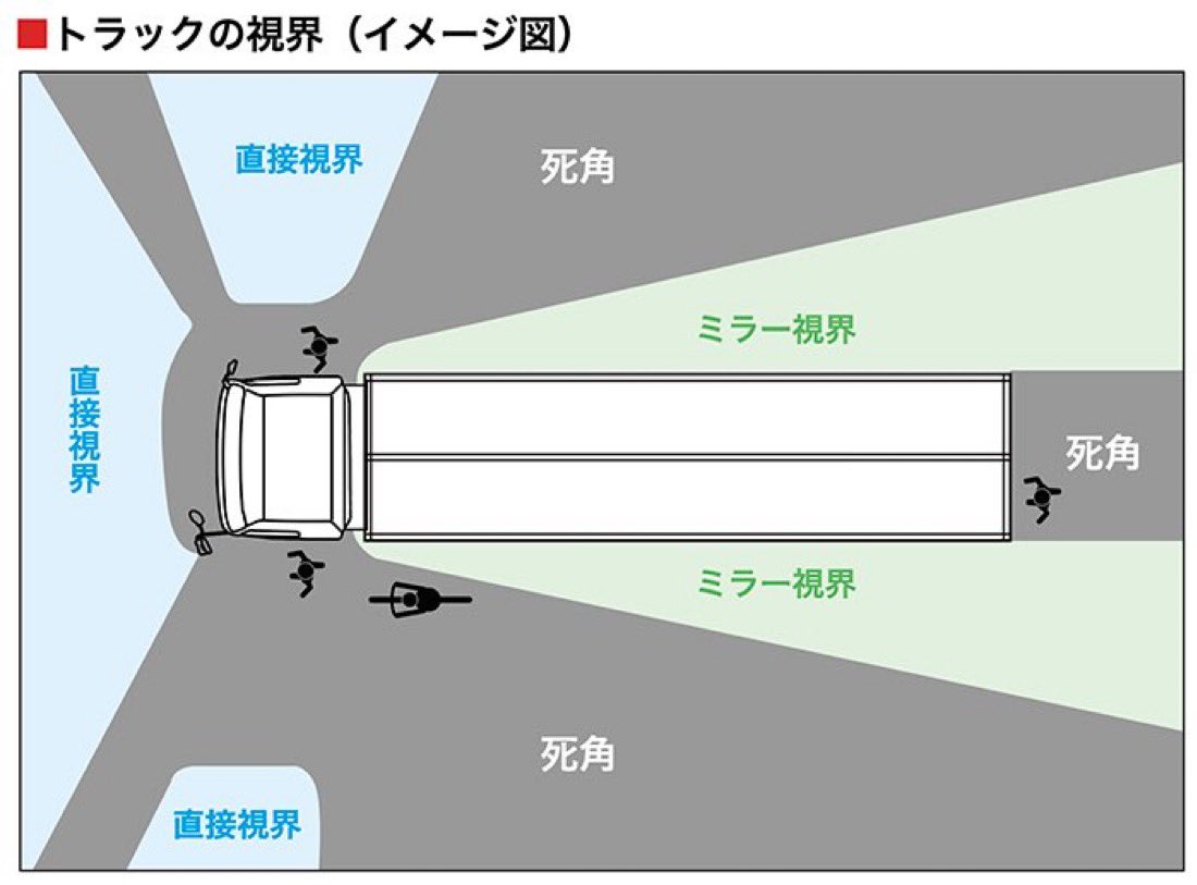 子どもにも伝えて欲しいんですが想像以上にトラックには死角が多いんです。車高や運転席の位置が高いため側方や直前が見え難い。また大きな車体がさらに死角を広くする。トラックにはミラーが沢山設置されているけど死角を完全に無くすことは不可能で実はこんなにも多い。