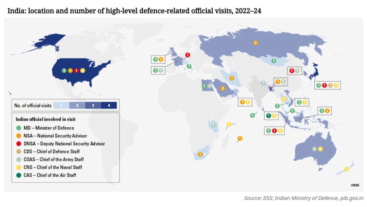 World_Data_A's tweet image. 🇮🇳🌍🛡️🤝🚢
India’s expanding defence piplomacy (2022–2024) 

🌏 Truly global outreach: High-level Indian defence officials conducted visits across North# America, Europe, the #MiddleEast, #Africa, East Asia, Southeast Asia, and #Oceania, signaling a broad and active diplomatic