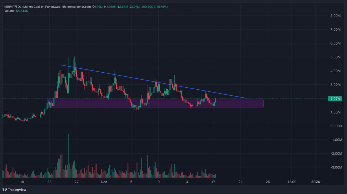 just find me a cleaner pattern.

you can't.

$wojak was THE set up yesterday, $kermit is today.