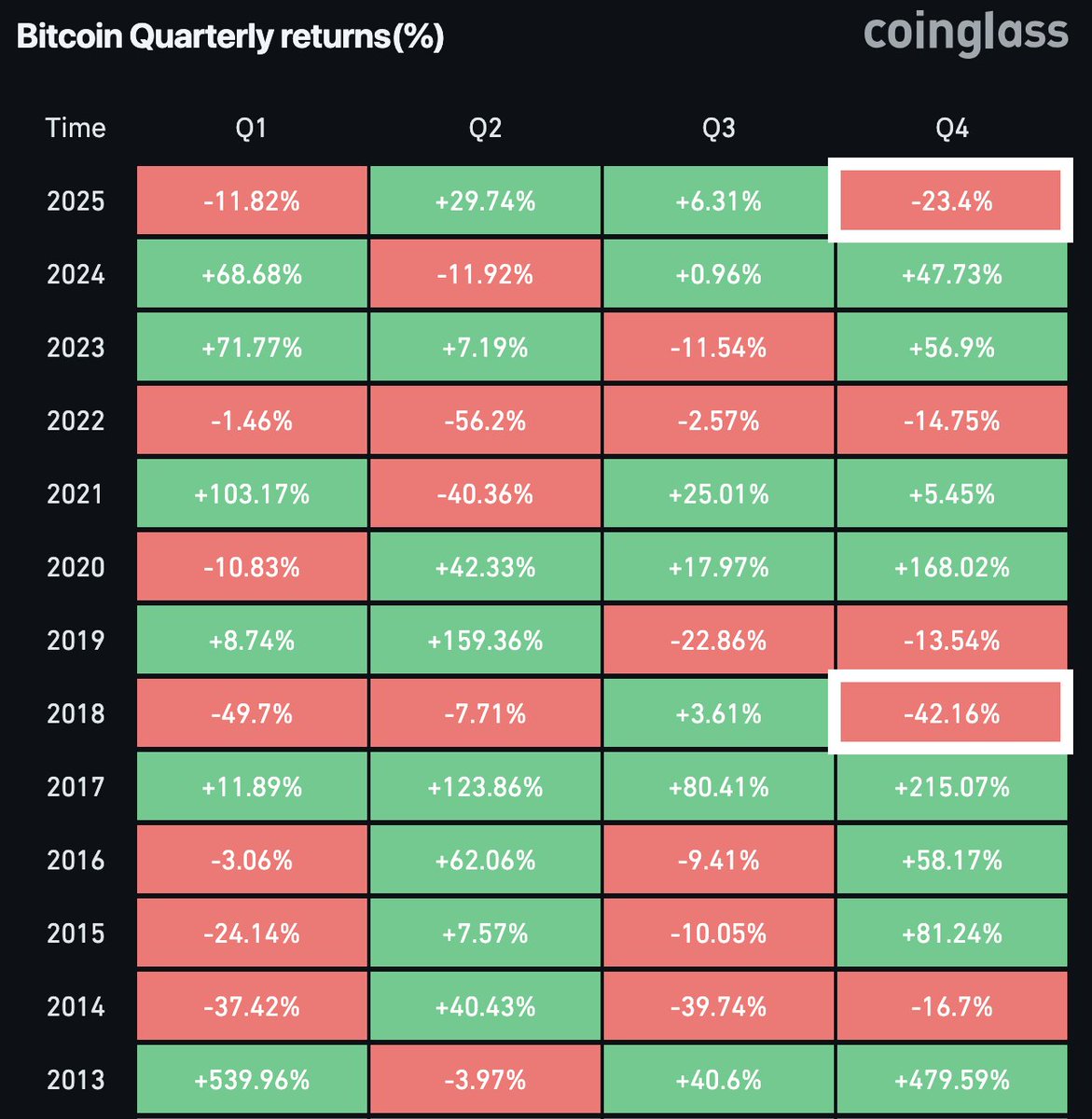 cryptoctlt's tweet image. THE WORST Q4 SINCE 2018 📉

Eric Trump said “Q4 will be unbelievable”

Meanwhile, we got -23,4% dump

Is it true unbelievable? 🤔
