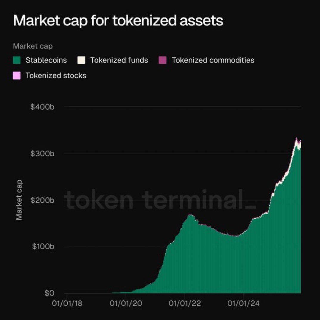 alvinfoo's tweet image. Tokenization is no longer a future narrative, it’s a live market.

Tokenized RWAs just hit a new ATH at $330B, led by stablecoins, tokenized funds, commodities, and stocks (via Token Terminal).

This isn’t hype.
It’s capital moving on-chain.

The rails for global finance are…