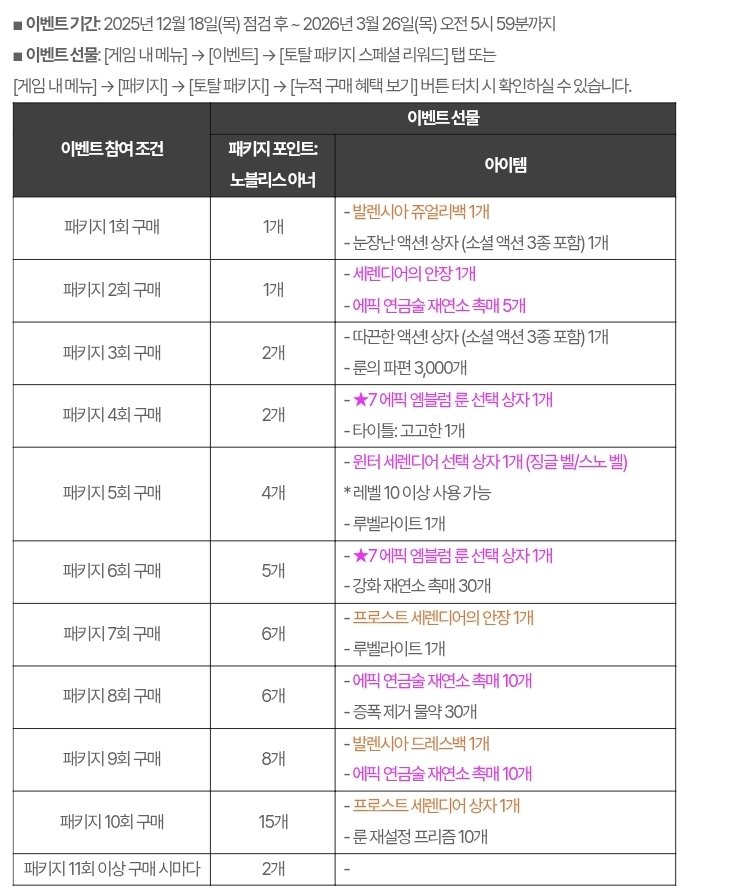 mabi_stella's tweet image. 님들아
새 탈것 전설인데 패키지 누적 10회 보상임(40만원),,