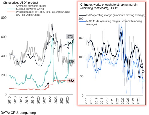 FertilizerWeek1's tweet image. Our chart(s) of the week shows the impact of steep #sulphur price increases on #phosphate #fertilizer production margins in China. Last week, authorities temporarily halted DAP, MAP and NP exports until August, heralding severe tightness in global markets over the coming months