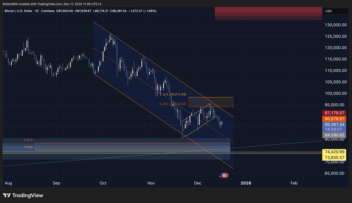 $BTC Showing more weakness each day for the moment nothing too bullish about it but soon I will get my bids filled

I look for the 74k zone

Or if the price wants to front run me, give me structure on the other side of the bearish channel alongside with an SFP of the low