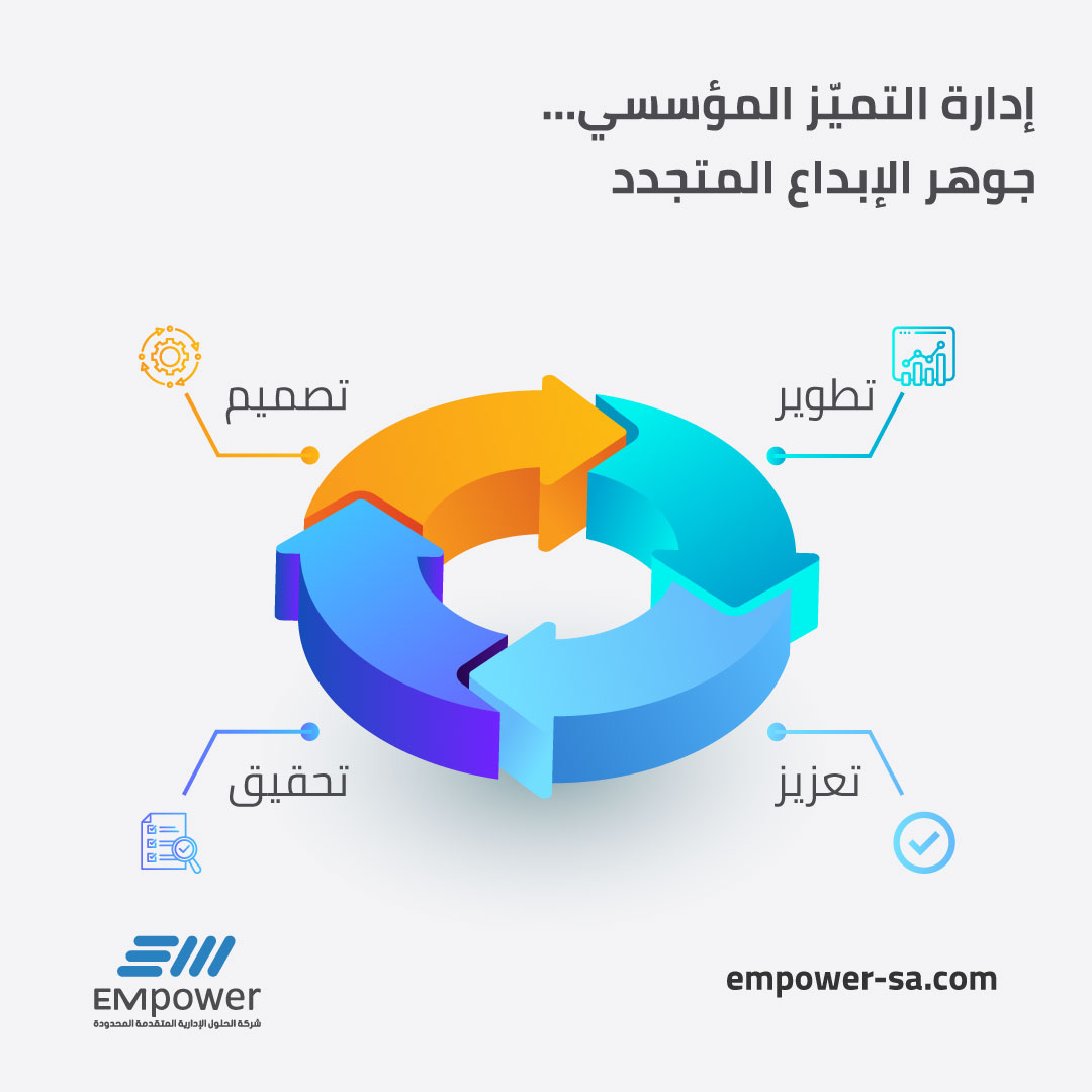 تأسيس إدارة التميّز المؤسسي هو الخطوة الجوهرية لبناء منظومة متكاملة تُعنى بالجودة والتحسين المستمر.
في إمباور، نعمل على تصميم نماذج تشغيلية فعّالة تشمل الهيكل التنظيمي والعمليات وأدوات القياس بما يضمن تكامل الجهود نحو تحقيق أهداف التميّز.
نؤمن أن التميّز ليس مبادرةً وقتية، بل