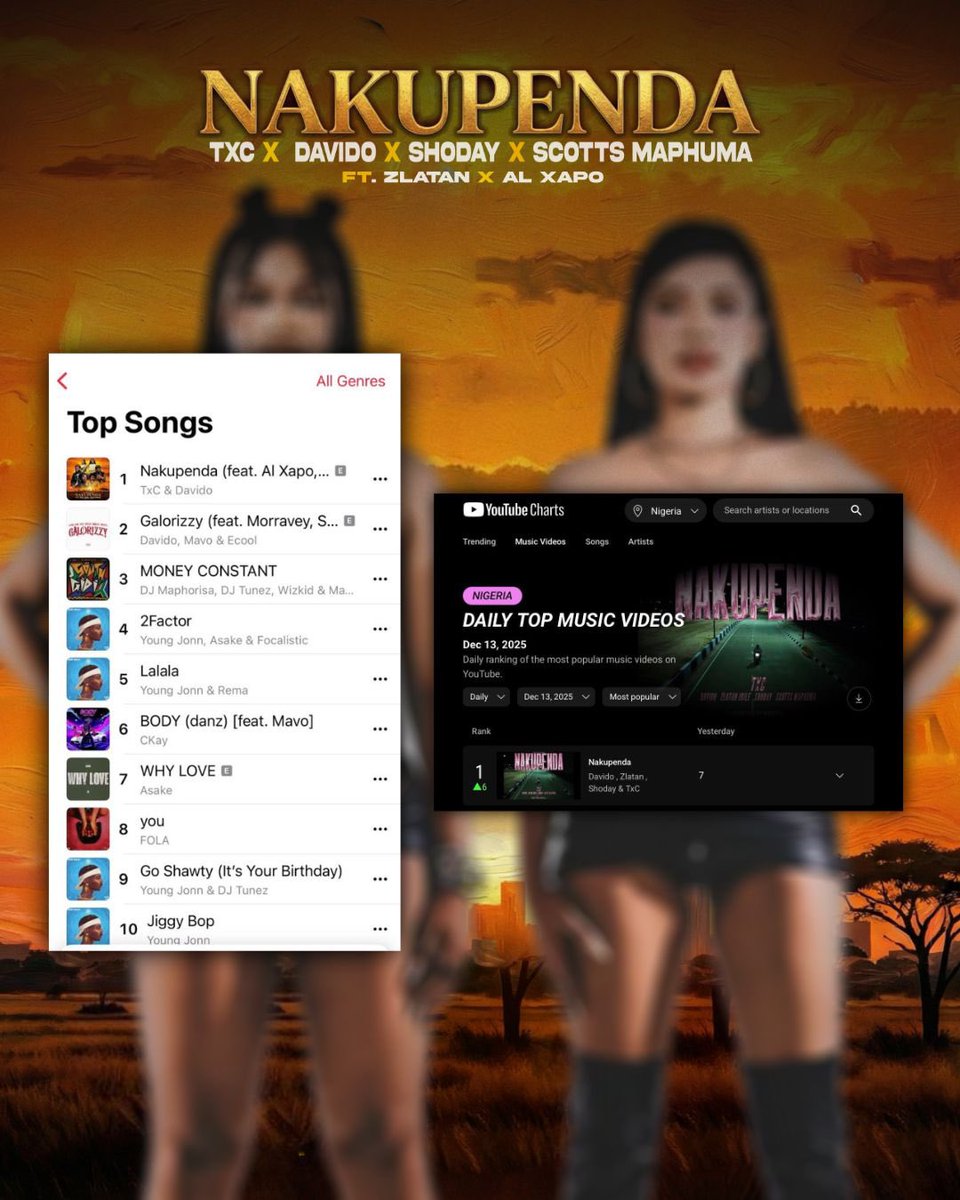 The fact that TxC is currently the #1 artist on Apple Music and YouTube in Nigeria is actually wild when you think about it. First SA DJ duo to ever pull this off. They didn’t just enter the market, they occupied it. #Nakupenda