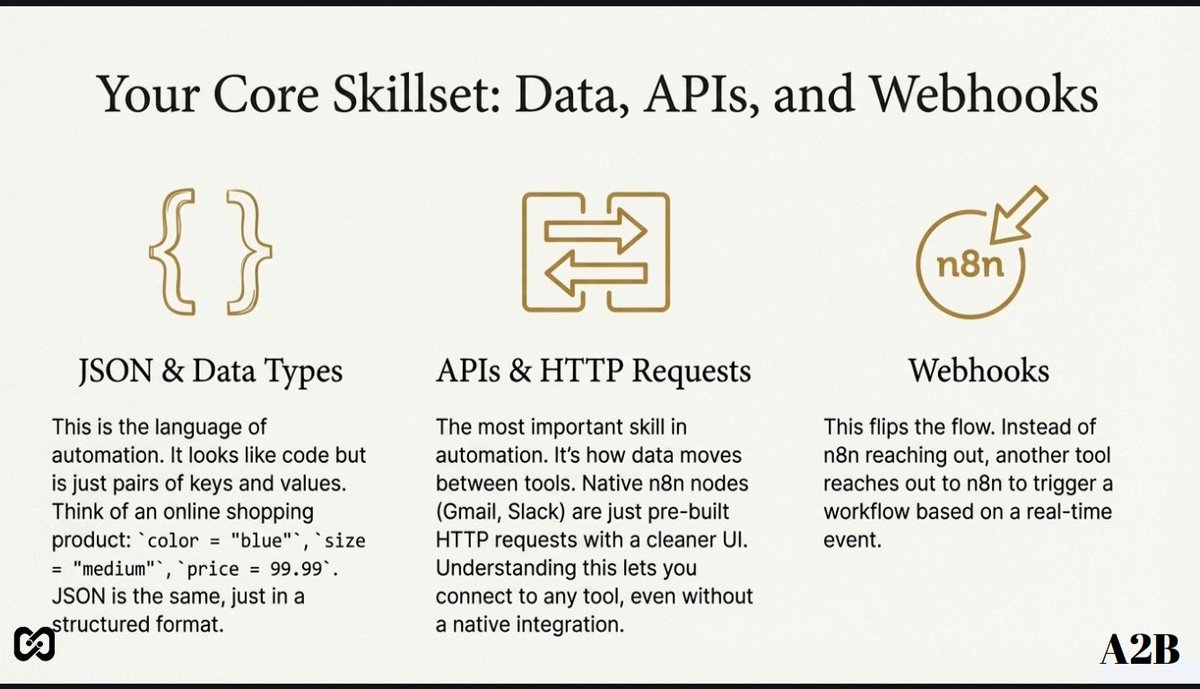 Before building fancy agents with n8n, you must master the core building blocks of data movement..

I'll break them down for you to understand.. 

1. JSON and Data Types
- This is the language of automation.

- Concept: It looks like code, but it is simply Key-Value Pairs (like a