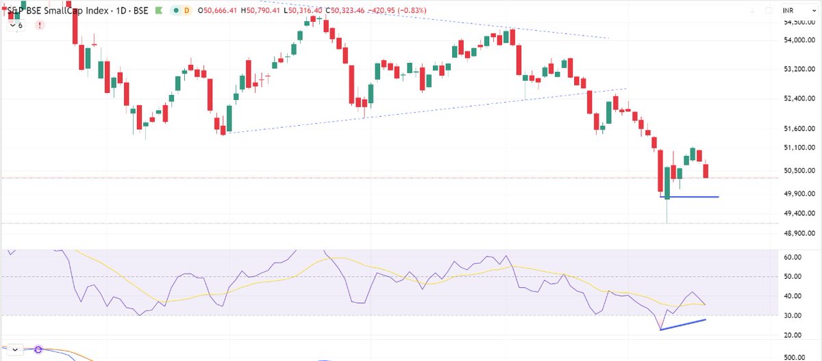 jupiter5757's tweet photo. @disguisedtrader - Are we headed for a Bullish RSI Divergence on daily chart tomorrow for #BSESMALLCAP Index? All thats needed is 0.5% dip and reversal tomorrow. https://t.co/bysyx8f6Vr