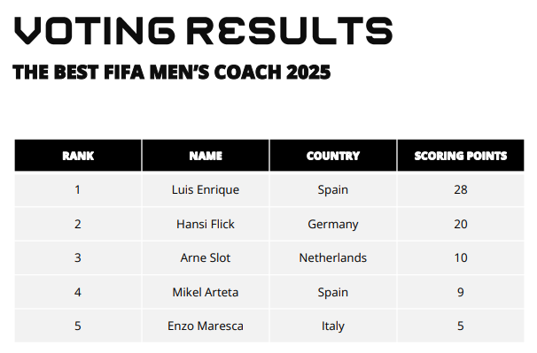 الترتيب النهائي لجائزة ذا بيست لأفضل مدرب في العالم 