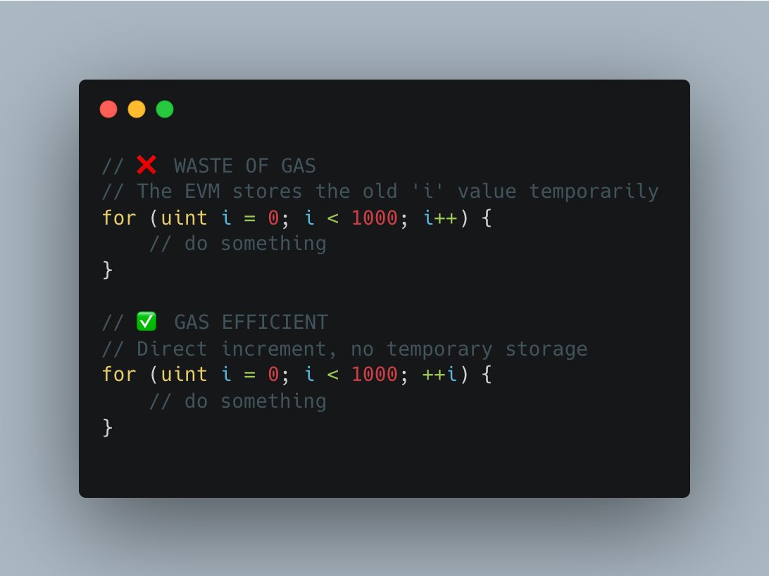 AdepeOnChain's tweet photo. Stop using i++ in your Solidity loops. Use ++i instead.
Why? i++ returns the old value (needs temporary stack memory). ++i returns the new value (no extra memory needed).
It saves ~5 gas per iteration. Small change, clean habit.
#Solidity #GasOptimization #EVM https://t.co/Jt6HFwEEgH