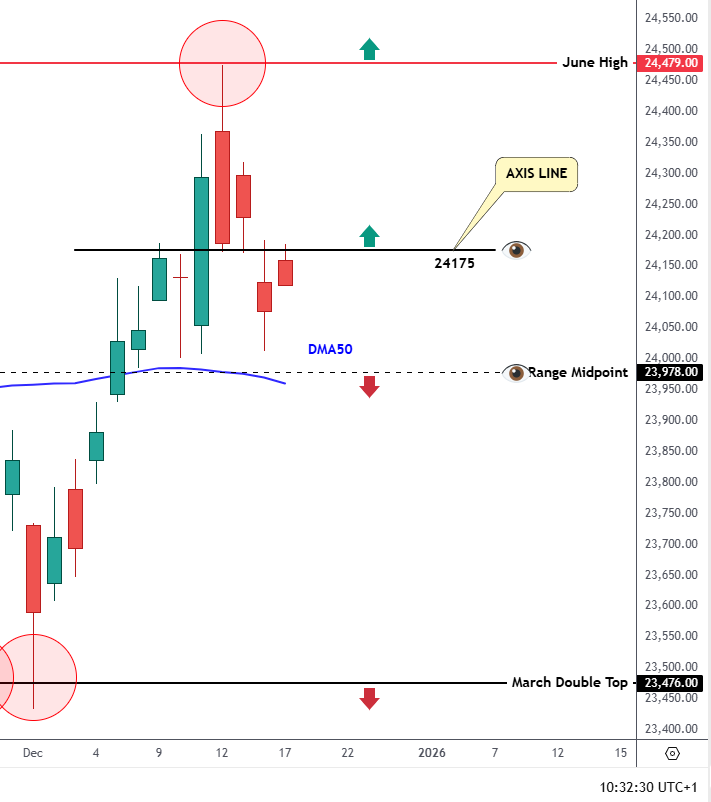 StrayDogTrading's tweet photo. DAX INDEX Daily chart: Zooming on the December move. Low and High on major levels (in use for months), AND the AXIS LINE in play for the past several days.

"Some of the most useful axis lines appear on daily charts." - wrote David H. Weis, in his book Trades About to Happen.