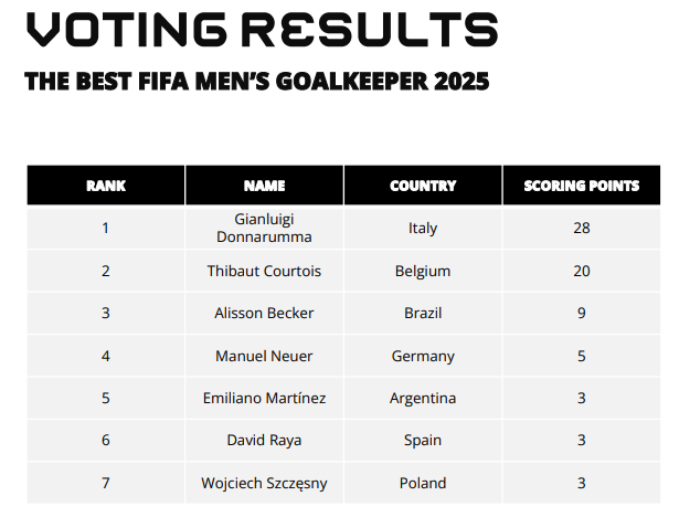 الترتيب النهائي لجائز ذا بيست لأفضل حارس مرمى في العالم 