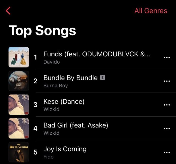 By this time December 2024 “FUNDS” was literally at #1 on Apple Music ✅

Now in December 2025 “NAKUPENDA”is the #1 song on Apple Music ✅

Davido knows how to close the year with proper gbedu 🔊🔥
