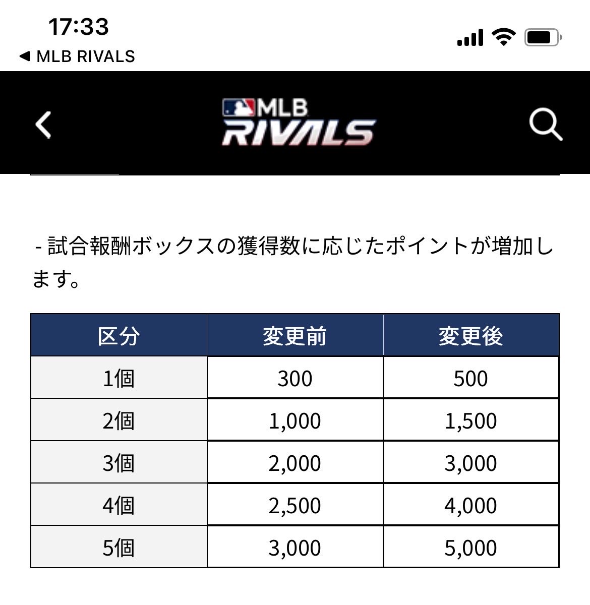 zokubu2's tweet photo. MLBライバルズのリーグ試合報酬の下方修正どうにかしてくれよ…
サイレントでとんでもないのぶっ込んでくるなよ…
モチベ激下がりなんだが。 https://t.co/IbPuTmnSBV