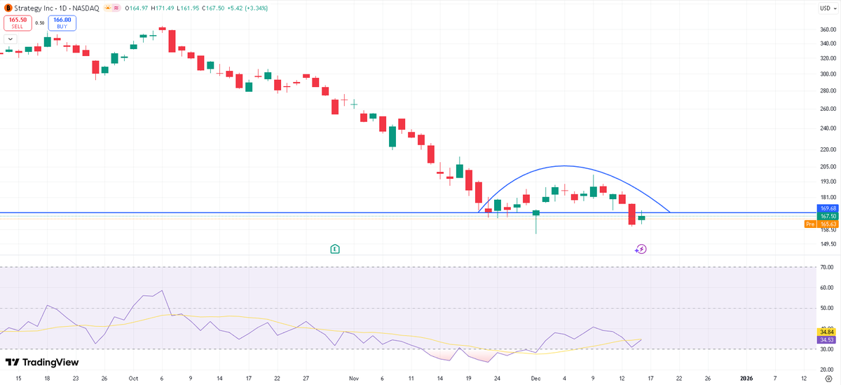 MarioOttai549's tweet photo. $MSTR breaking down
#Bitcoin will very soon follow
Your time to get out of the market is now if you didn't do it yet
$BTC #MicroStrategy #Strategy #StrategyB #MichaelSaylor https://t.co/P5GwT0bs0o
