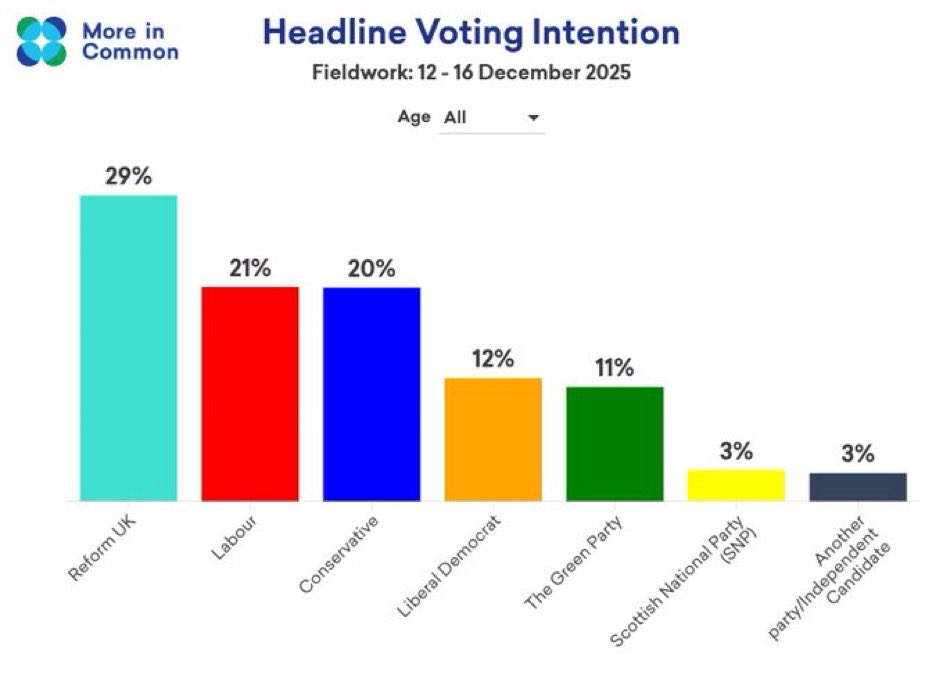 New polling.

Reform 29%
Labour 21%
Tories 20%

Source - More in Common 
12-16 December 2025