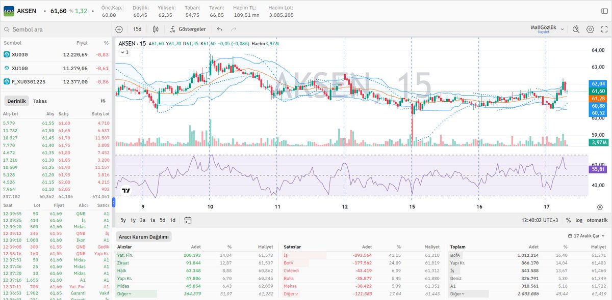 #AKSEN derinlik, hisse aracı kurum dağılımı ve grafik durumu 📊

⤵️