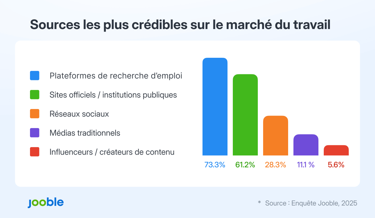 79 % des Français utilisent les réseaux sociaux pour s’informer sur l’emploi et la carrière.
👉 Pourtant, seuls 20 % y trouvent de vraies opportunités professionnelles.

🔍 L’analyse complète et les enseignements clés ici :
jooble.link/1C59B