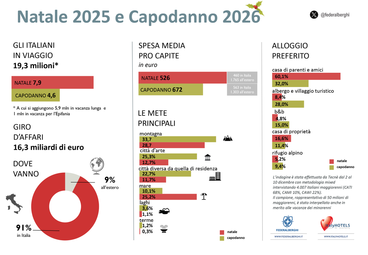 Ai nastri di partenza gli italiani che dedicheranno una vacanza a queste festività 2025: a mettersi in viaggio saranno complessivamente 19,3 milioni di persone; per il 91% sarà l’Italia la meta preferita mentre il restante 9% opterà per l’estero.

federalberghi.it/comunicati/il-…